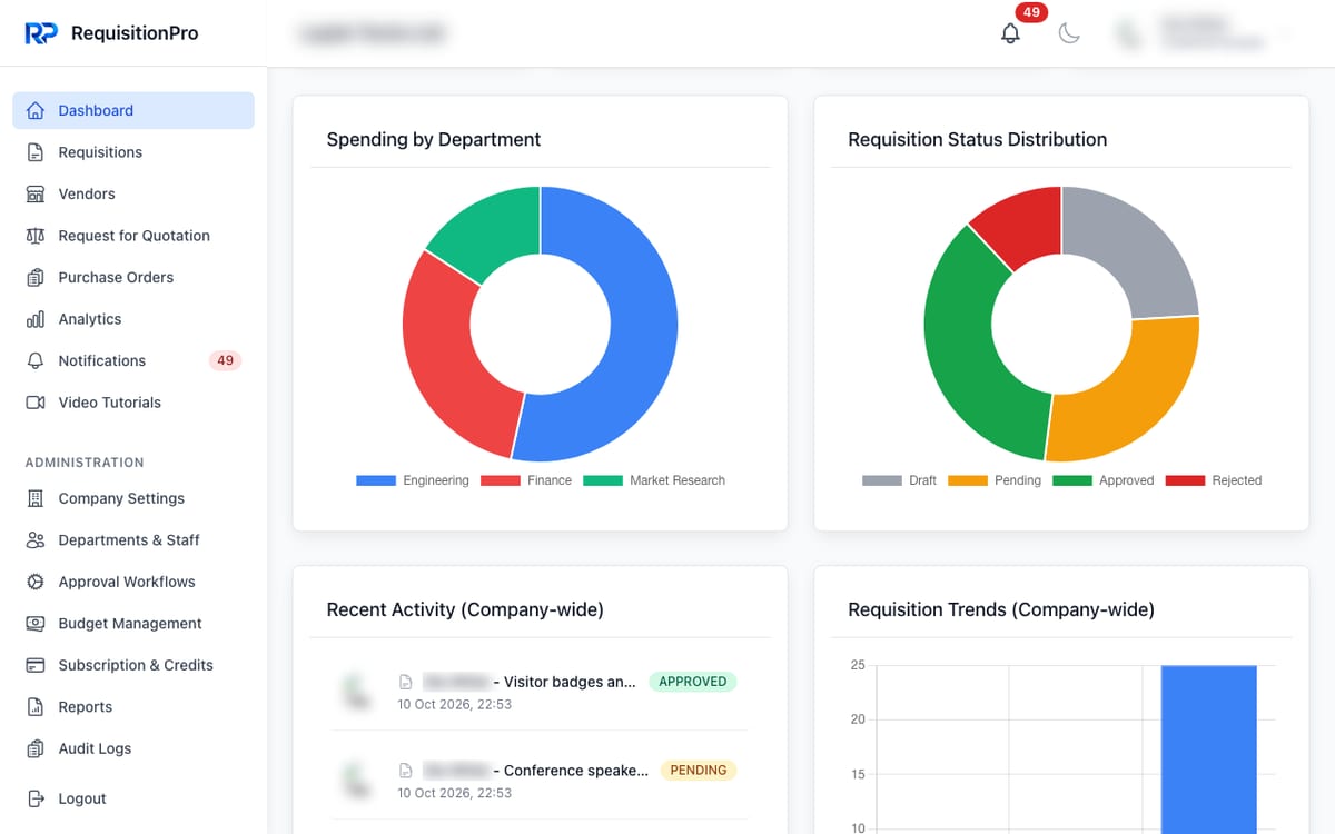 RequisitionPro dashboard showing a Spending by Department chart, a Requisition Status Distribution chart split into Draft, Pending, Approved and Rejected, a company-wide Recent Activity list and a Requisition Trends chart