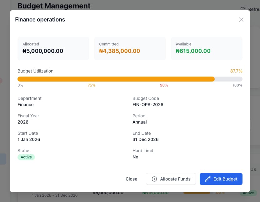 RequisitionPro budget detail for Finance operations: ₦5,000,000 allocated, ₦4,385,000 committed and ₦615,000 available, a Budget Utilization bar at 87.7% with markers at 75% and 90%, Department Finance, budget code FIN-OPS-2026, fiscal year 2026, annual period from 1 Jan to 31 Dec 2026, status Active, Hard Limit No, and Allocate Funds and Edit Budget buttons