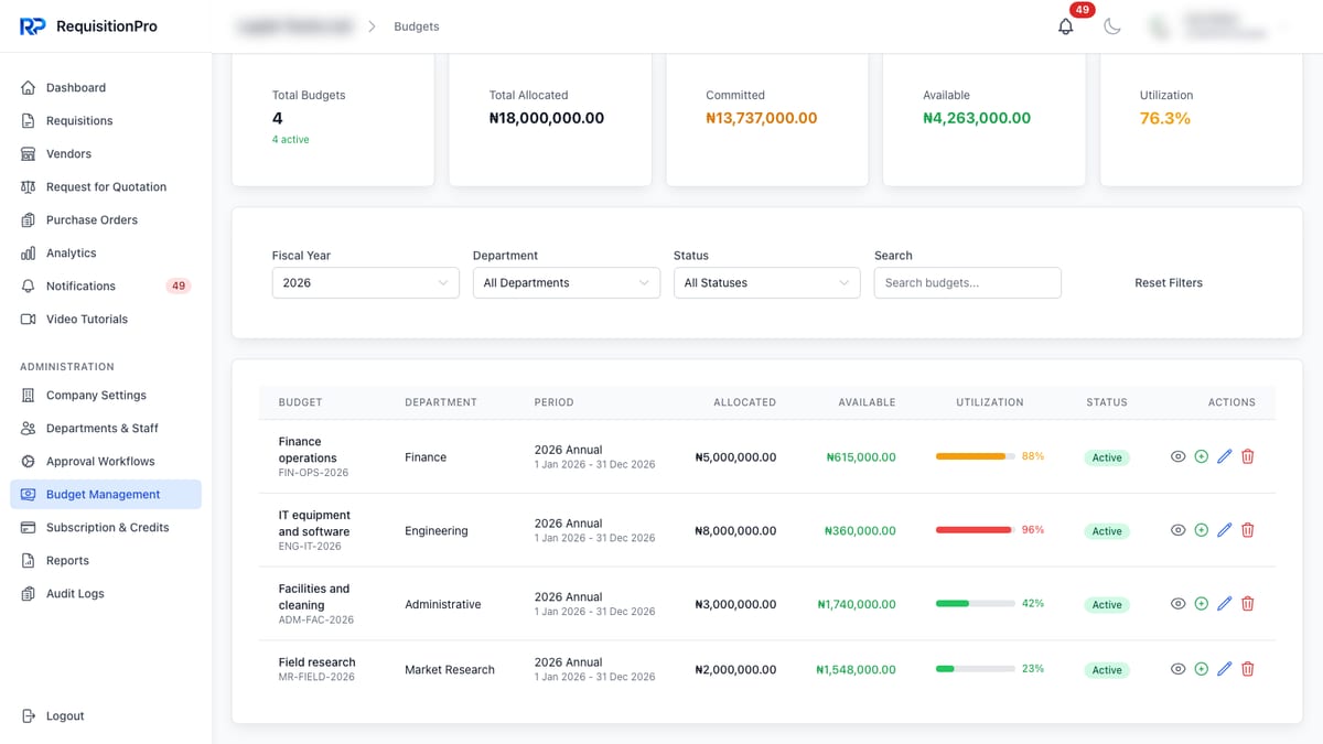 RequisitionPro Budgets page showing four active 2026 annual budgets with ₦18,000,000 allocated in total and 76.3% utilisation; Finance operations is at 88% with an amber bar, IT equipment and software is at 96% with a red bar, and Facilities and cleaning (42%) and Field research (23%) have green bars