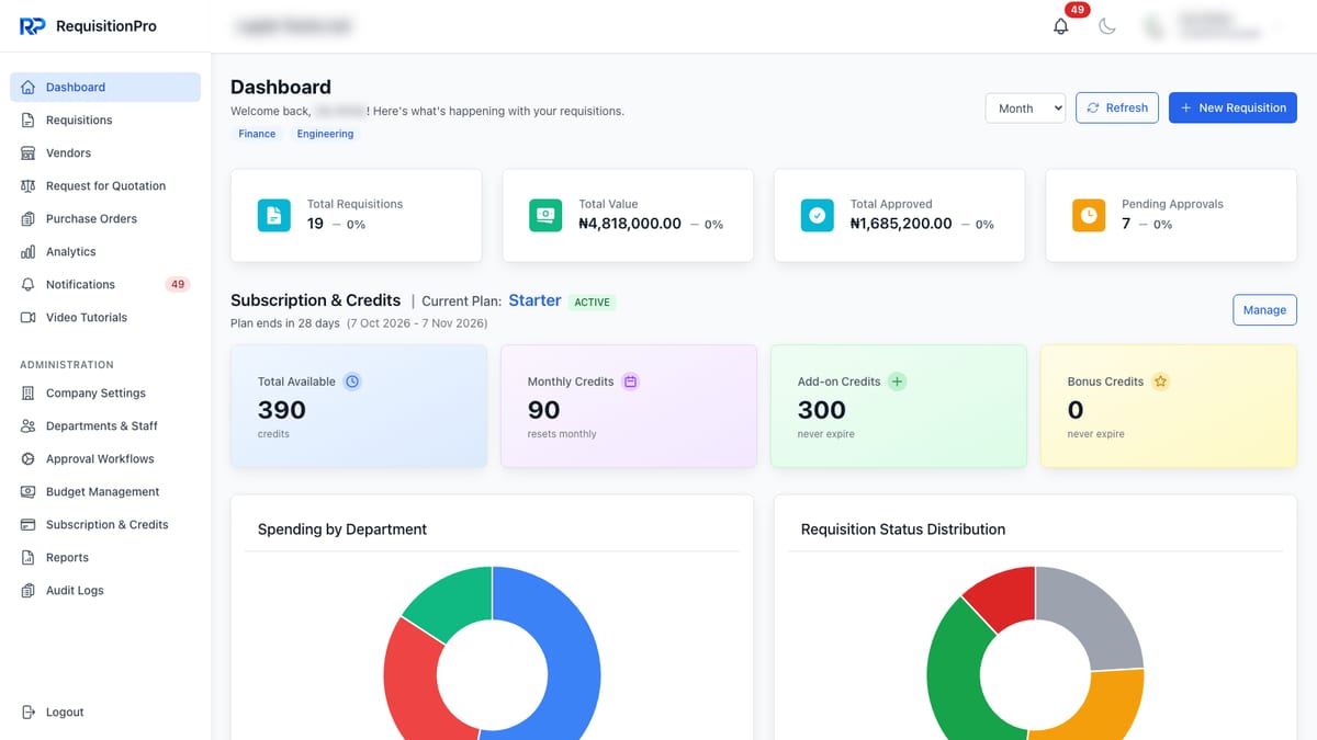 RequisitionPro dashboard with summary cards for Total Requisitions, Total Value in naira, Total Approved in naira and Pending Approvals, a Subscription and Credits panel, and the top of the Spending by Department and Requisition Status Distribution charts