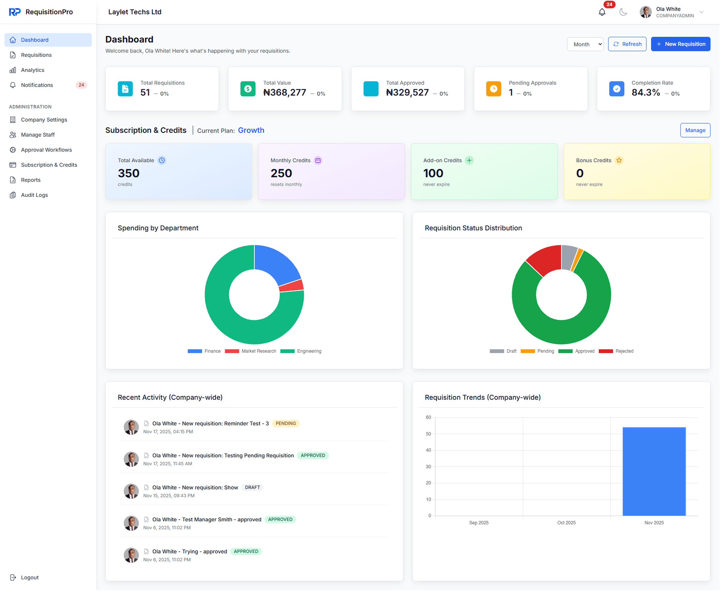 RequisitionPro Dashboard - Real-time requisition management